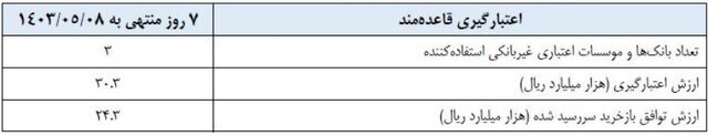 سیاست پولی بانک مرکزی در هفته جاری اعلام شد (+عکس)