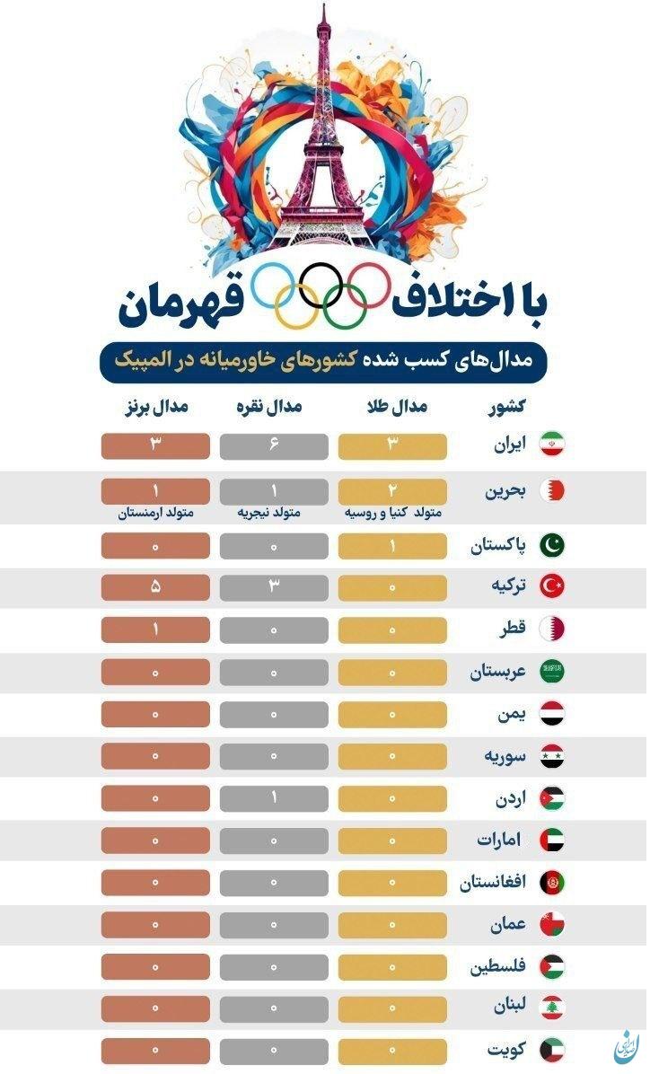 ایران قهرمان المپیک پاریس در کشورهای خاورمیانه