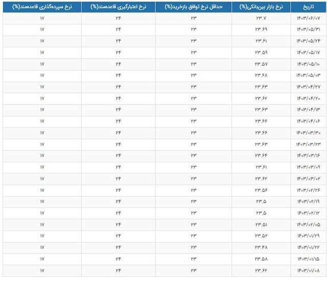 نرخ بهره بین بانکی اعلام شد