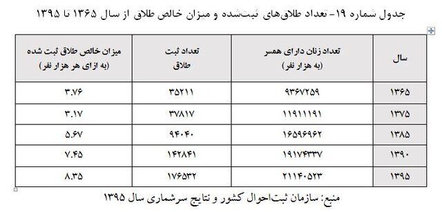 تجربه طلاق در سنین بالاتر