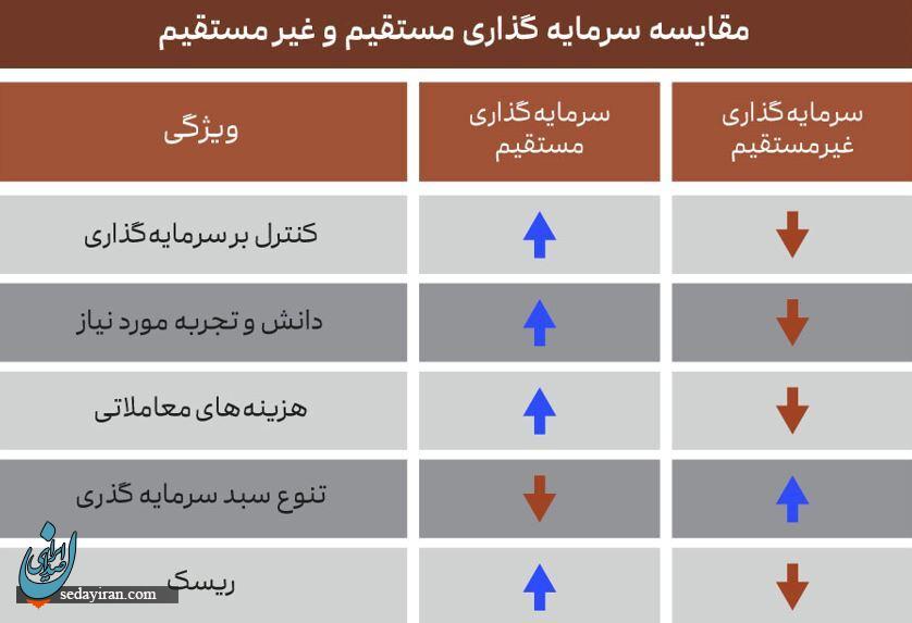 روش‌های سرمایه‌گذاری در بورس (۱۴۰٣)