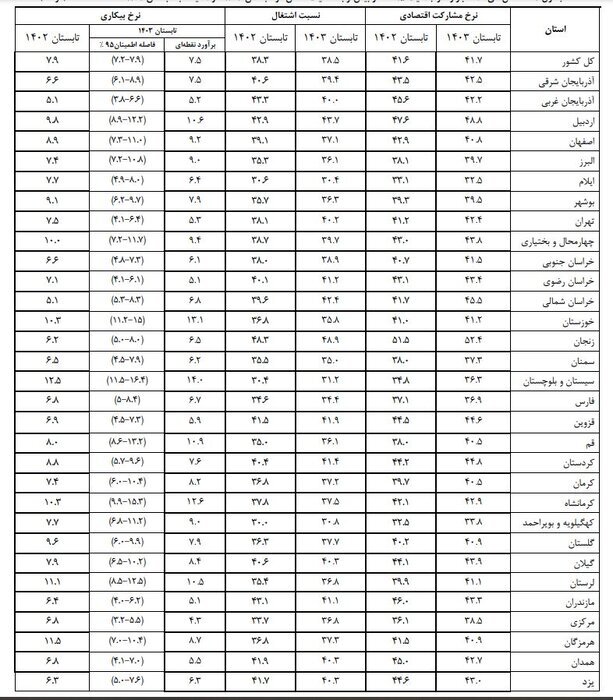 مرکز آمار ایران: مرکزی کمترین و سیستان بیشترین نرخ بیکاران