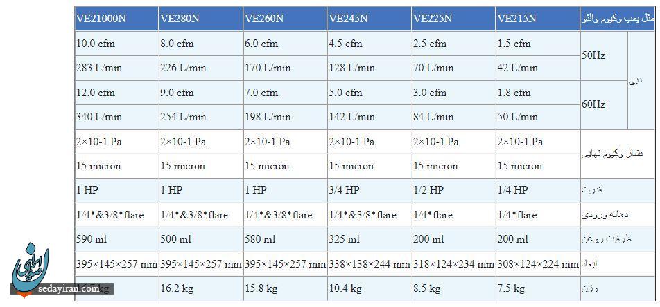 لیست قیمت انواع پمپ وکیوم والئو در تهران