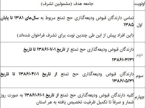 اولویت‌ها و هزینه اولیه حج ۱۴۰۴