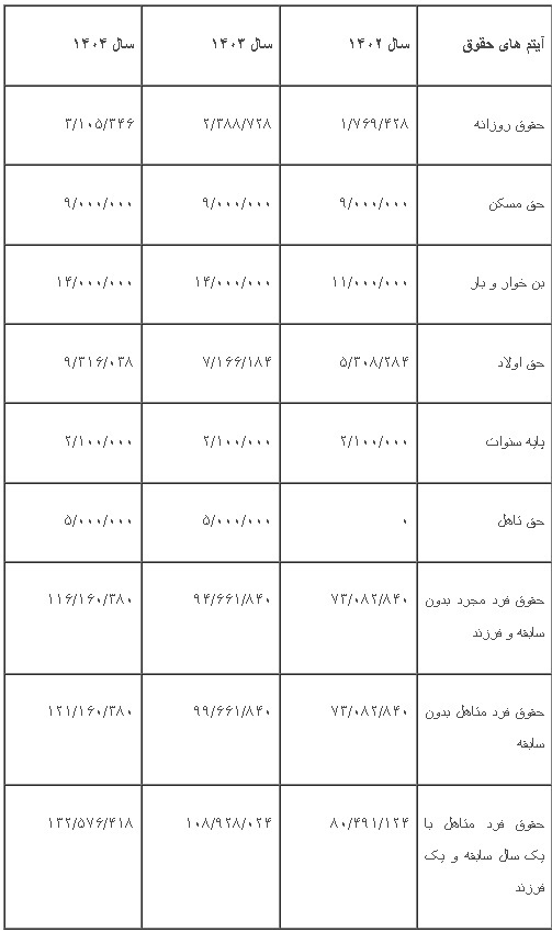 افزایش 20 درصدی حقوق ها در سال 1404 (+عکس)