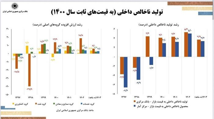 فرزین: نرخ تورم باز هم کاهش می‌یابد؛ تکانه های سیاسی و اقتصادی دلیل رشد نقدینگی