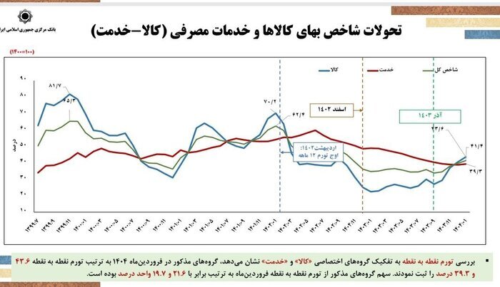 فرزین: نرخ تورم باز هم کاهش می‌یابد؛ تکانه های سیاسی و اقتصادی دلیل رشد نقدینگی