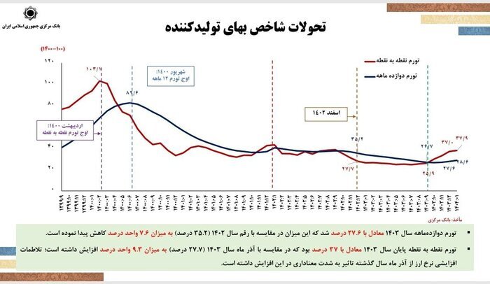 فرزین: نرخ تورم باز هم کاهش می‌یابد؛ تکانه های سیاسی و اقتصادی دلیل رشد نقدینگی