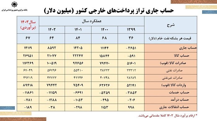 فرزین: نرخ تورم باز هم کاهش می‌یابد؛ تکانه های سیاسی و اقتصادی دلیل رشد نقدینگی