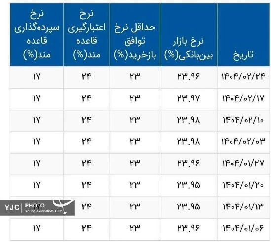 نرخ سود بین بانکی کاهش یافت
