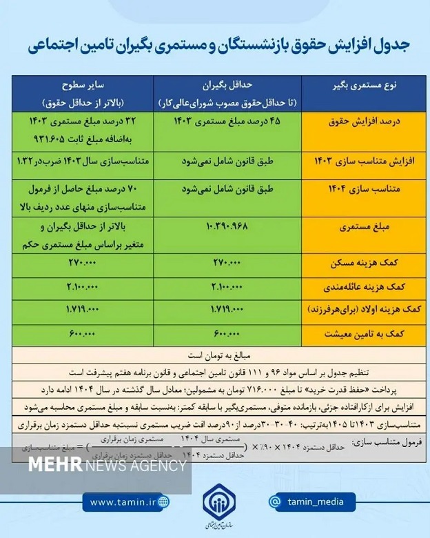 جزئیات جدید متناسب‌سازی بازنشستگان تامین اجتماعی (+جدول)