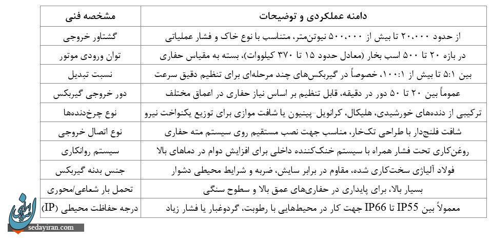 گیربکس دستگاه حفاری مناسب پروژه‌های فشار قوی و عمق بالا