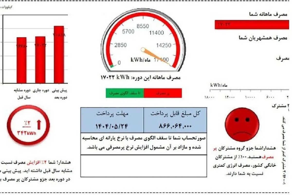 قبض مشترکان پرمصرف وکم مصرف برق چگونه محاسبه می‌شود؟
