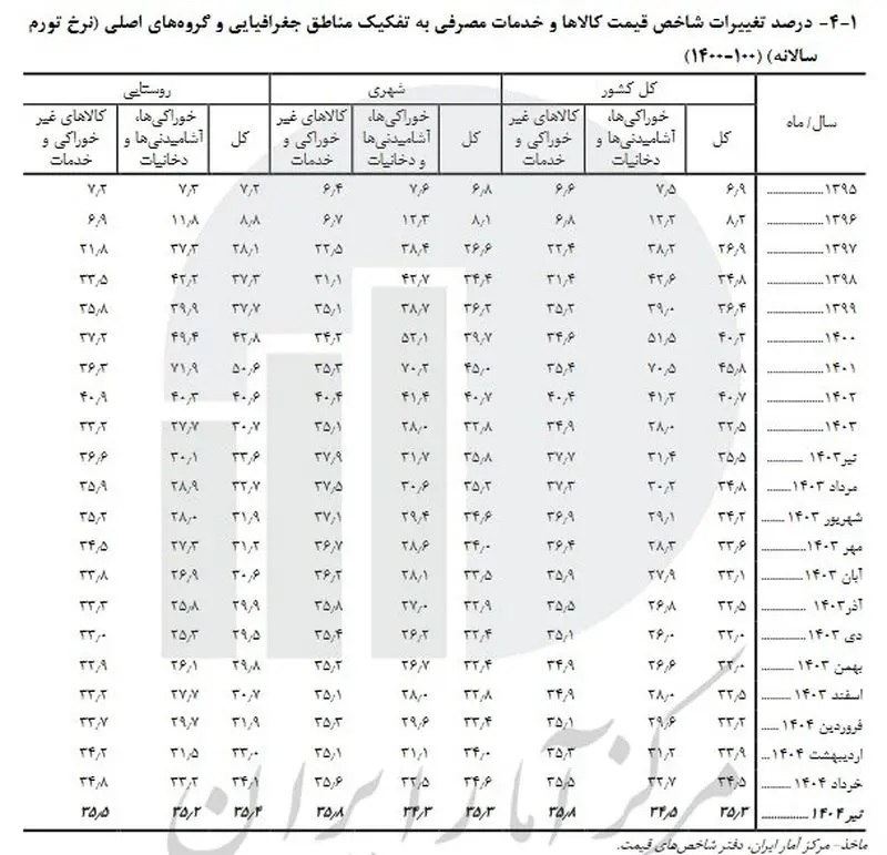 فشار تورم در کدام استان بیشتر است؟