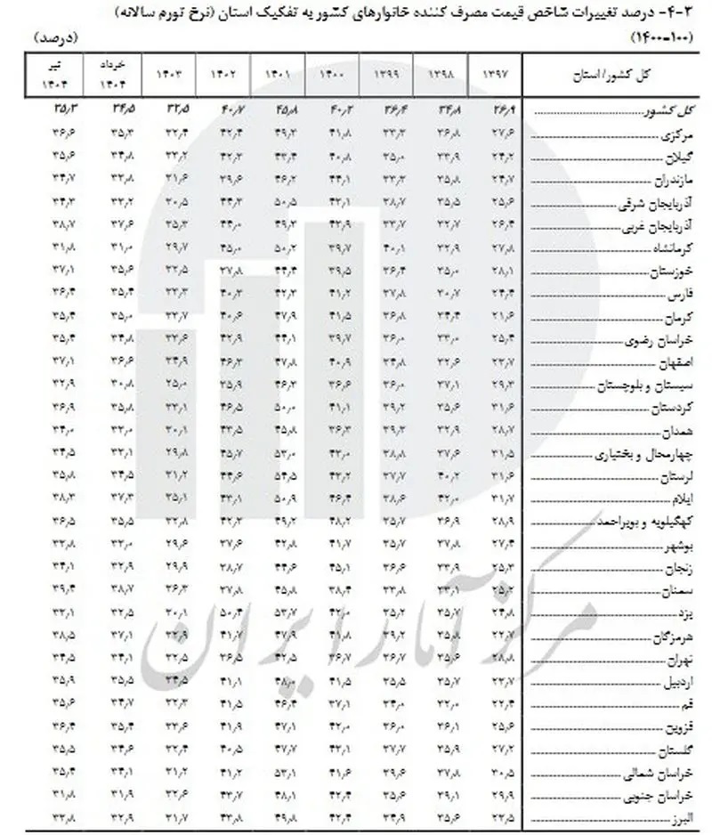 فشار تورم در کدام استان بیشتر است؟