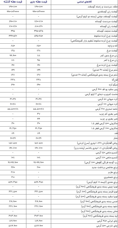 باز هم افزایش قیمت گوشت/ گوشت گوساله و مرغ رکورد زدند