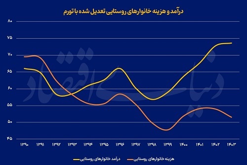 سایه سنگین مسکن بر سفره خانوار