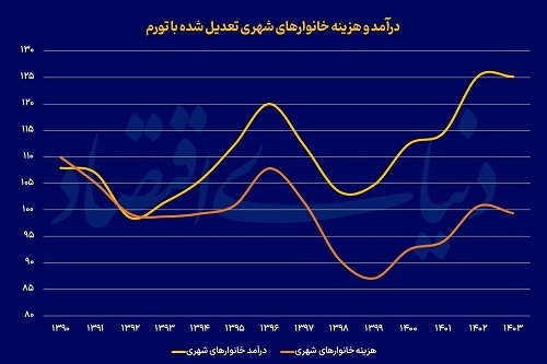 سایه سنگین مسکن بر سفره خانوار