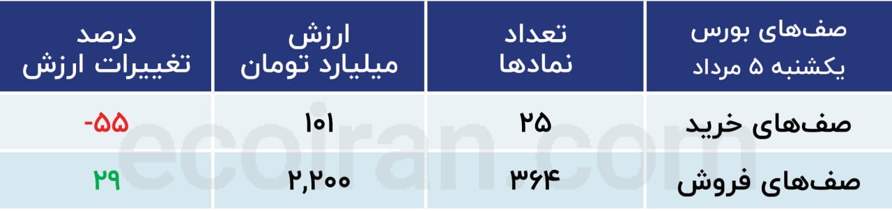بازار سرمایه در نوسان شدید/بورس از سبز به قرمز رسید