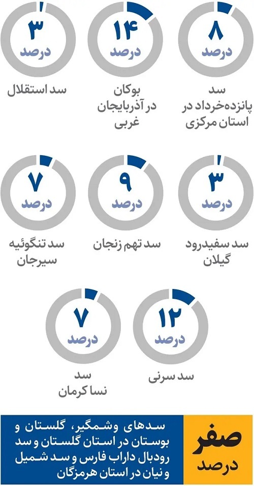 سدهای کشور در آستانه خشکی کامل/ بحران آب به نقطه هشدار رسید