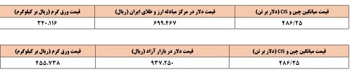 واکنش فولاد مبارکه به ادعای افزایش بی‌سابقه قیمت ورق گرم