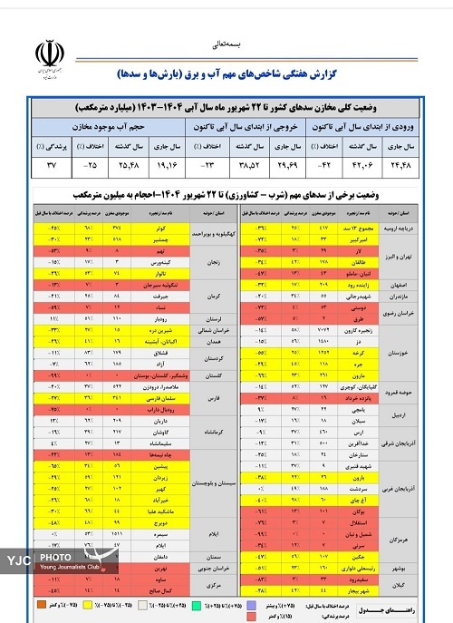 کاهش ۴۲ درصدی ورودی آب به سدها/ وضعیت آب مخازن به کمترین حد چند سال اخیر رسید