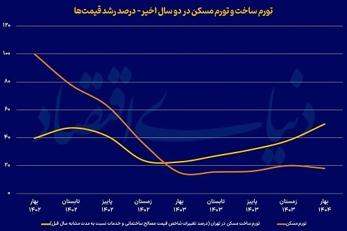 تورم مصالح از تورم مسکن سبقت گرفت/افزایش دوباره قیمت سیمان و فولاد