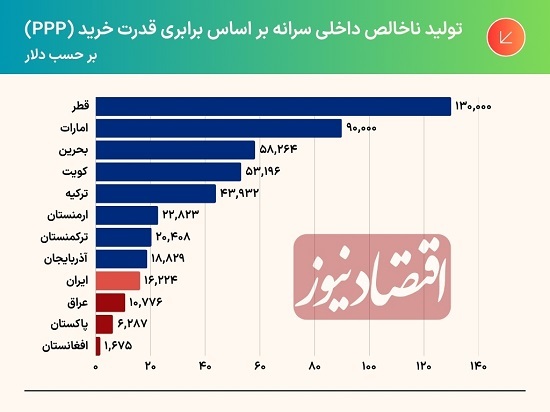 شکاف درآمدی ایران با منطقه چگونه شکل گرفت؟ | ۵ دلیل عقب‌ماندگی اقتصادی