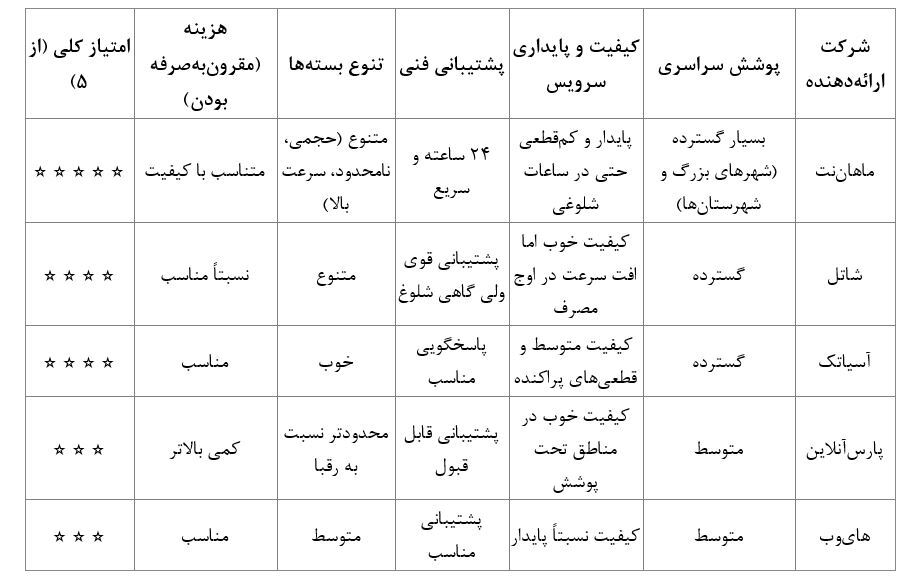 بهترین شرکت ارائه دهنده اینترنت ADSL کدام است؟