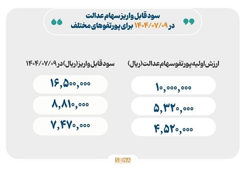 مرحله دوم سود سهام عدالت ۱۴۰۲ به‌حساب ۴۴ میلیون سهامدار از امروز واریز می شود