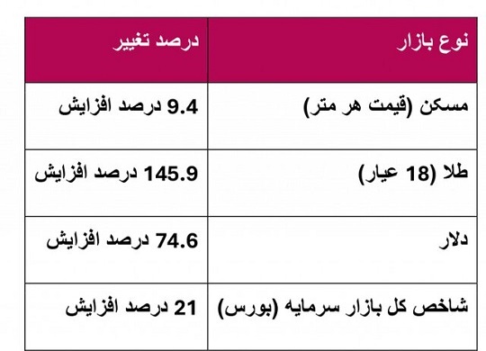 رکود سنگین در بازار مسکن