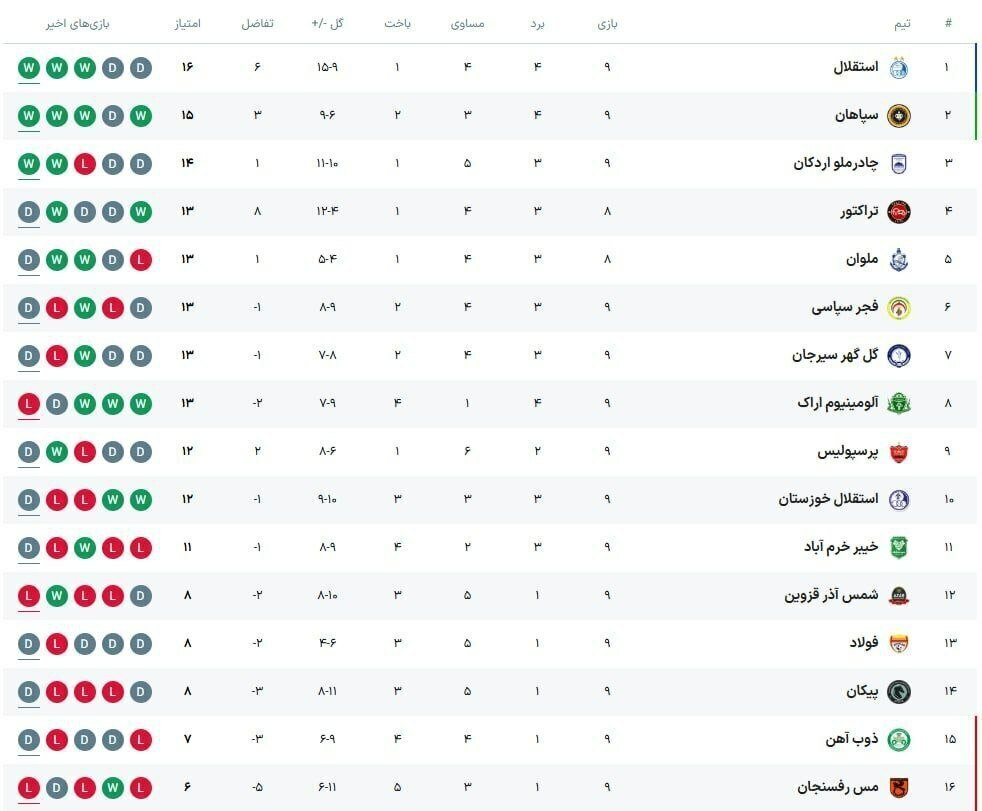 جدول لیگ برتر فوتبال ایران در پایان هفته نهم