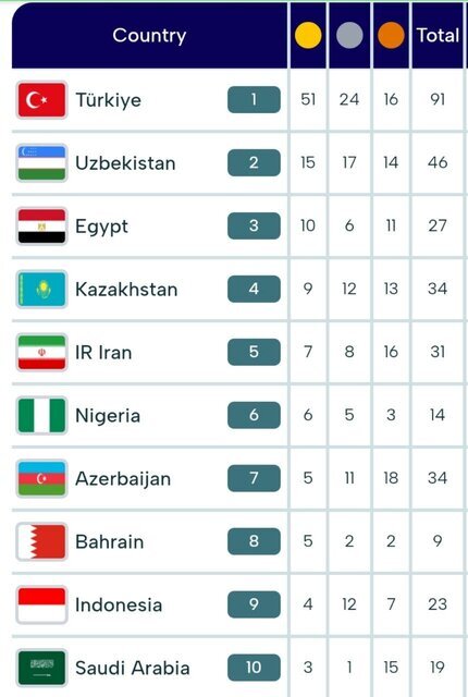 صعود ایران به رده پنجم جدول مدالی بازی‌های کشورهای اسلامی