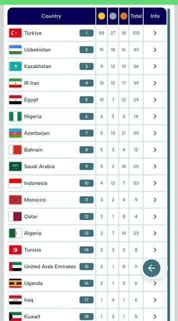 چهارمی ایران در پایان روز هفتم بازیهای کشورهای اسلامی چهارمی ایران در پایان روز هفتم بازیهای کشورهای اسلامی