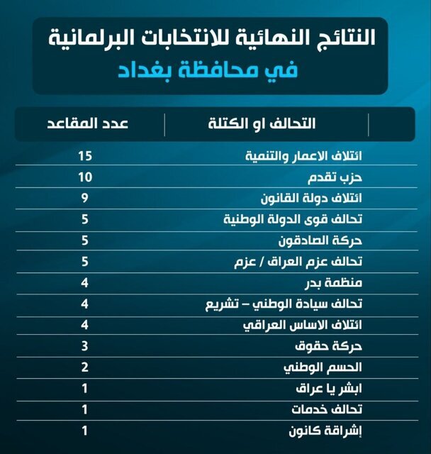 نتایج نهایی انتخابات پارلمانی عراق در استان بغداد نتایج نهایی انتخابات پارلمانی عراق در استان بغداد