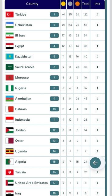 نتایج بازیهای کشورهای اسلامی در پایان روز دهم نتایج بازیهای کشورهای اسلامی در پایان روز دهم