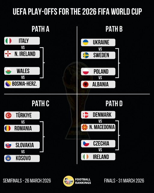 قرعه‌کشی دور پلی‌آف انتخابی جام جهانی 2026