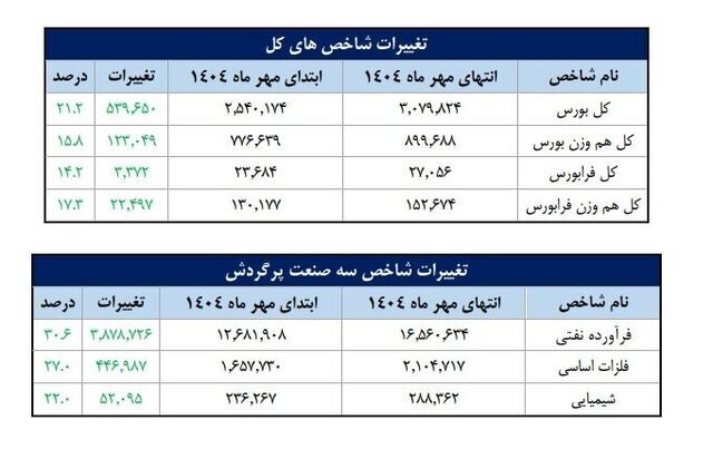 شاخص بورس امروز 6 آبان 1404 شاخص بورس امروز 6 آبان 1404