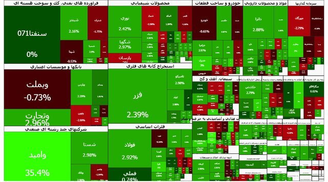 رشد 3 رقمی بورس امروز 23 آذر رشد 3 رقمی بورس امروز 23 آذر